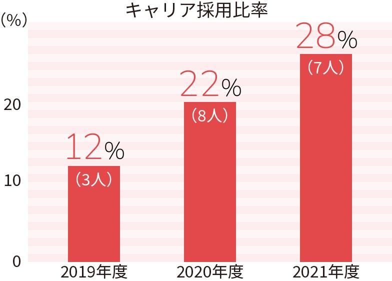 キャリア採用比率