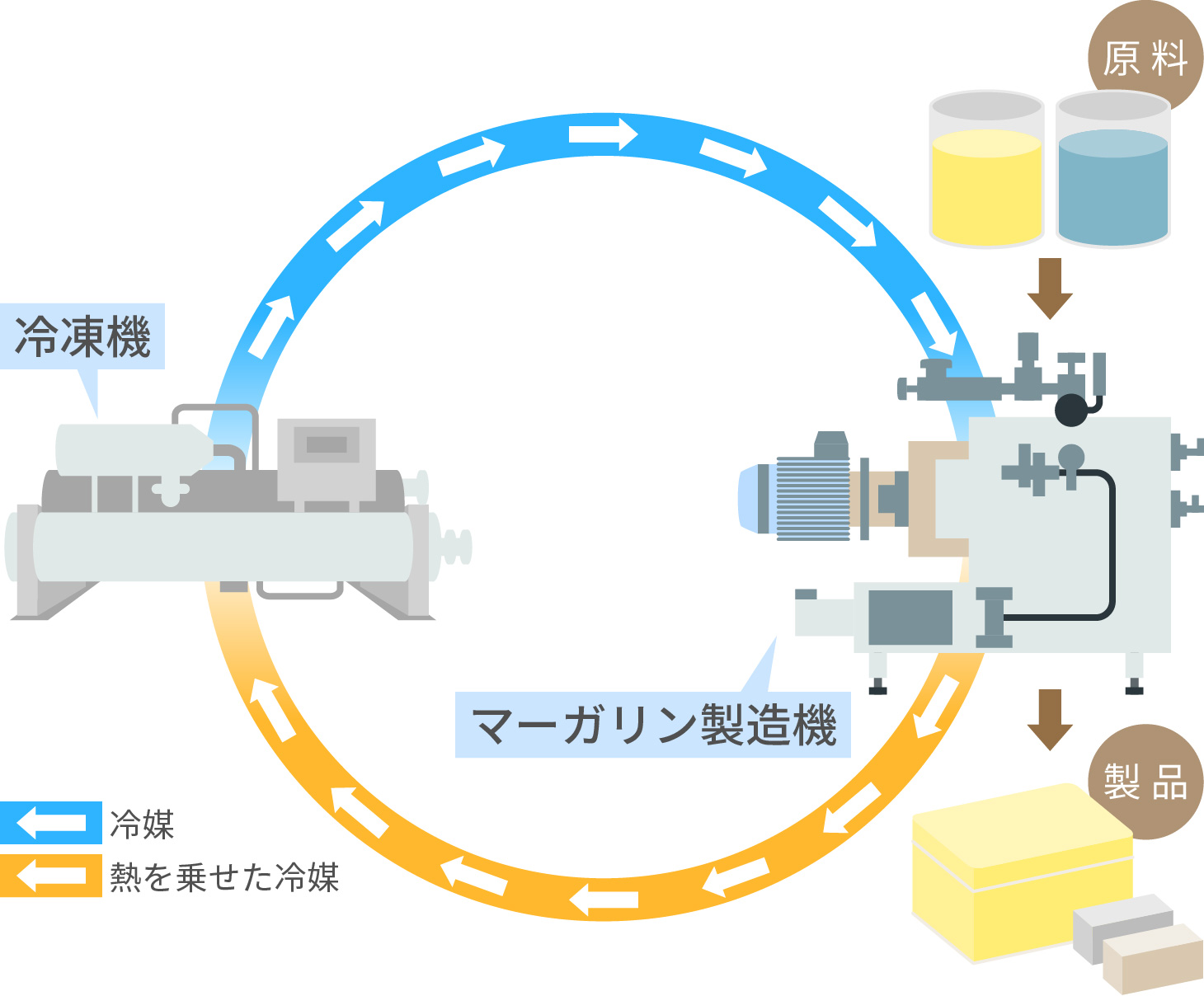 マーガリン・ショートニングの製造イメージ図