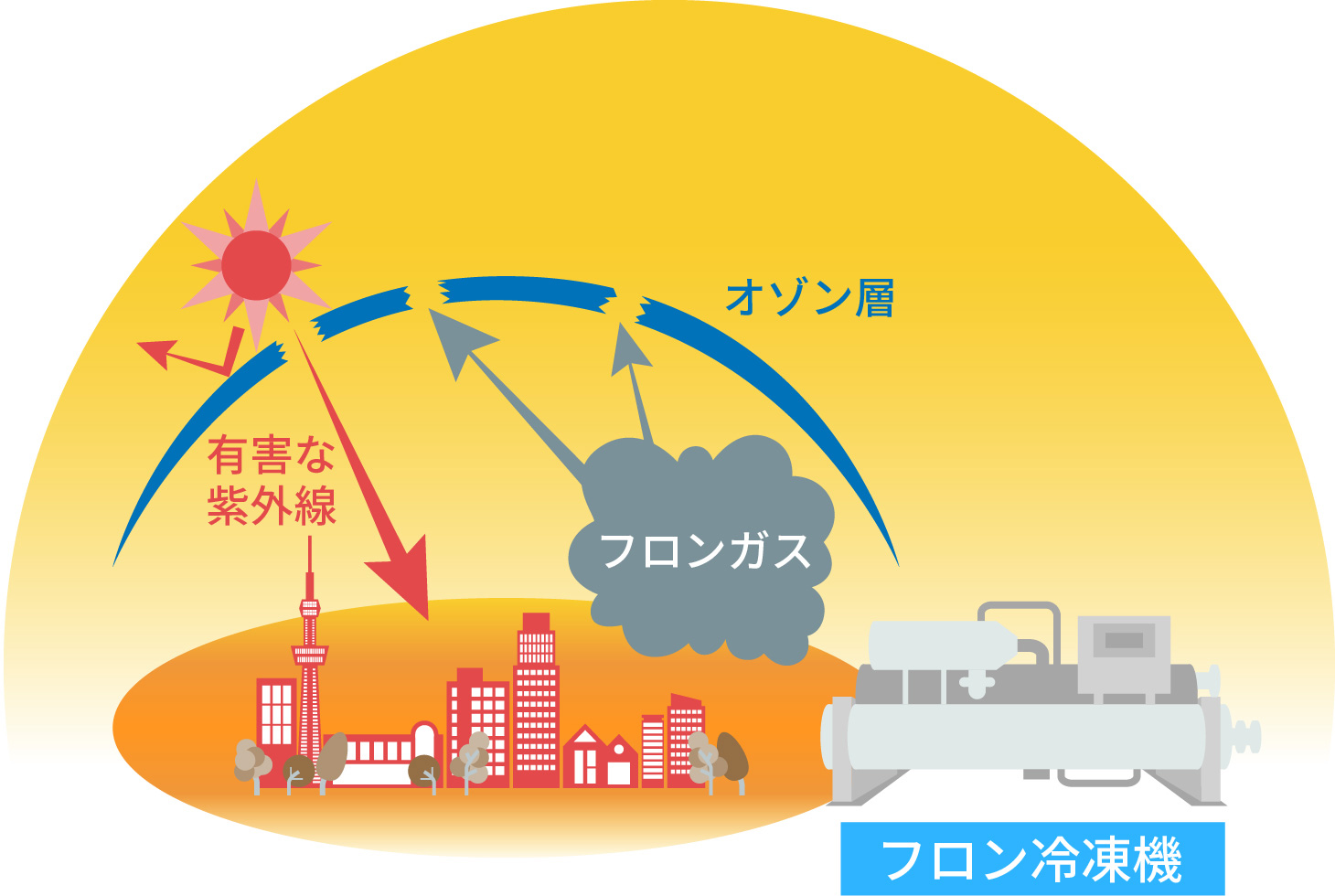 フロンのイメージ図