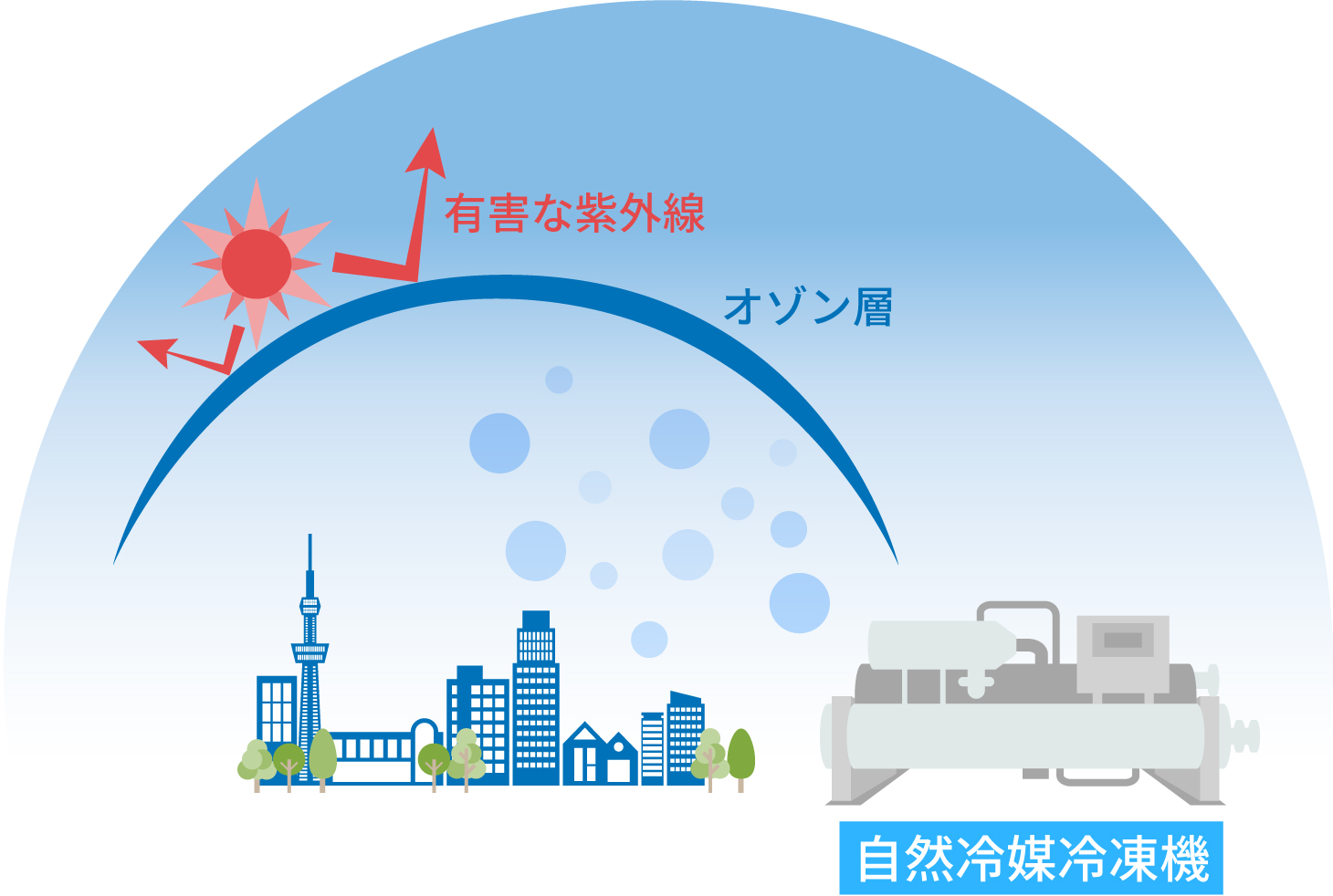 自然冷媒のイメージ図