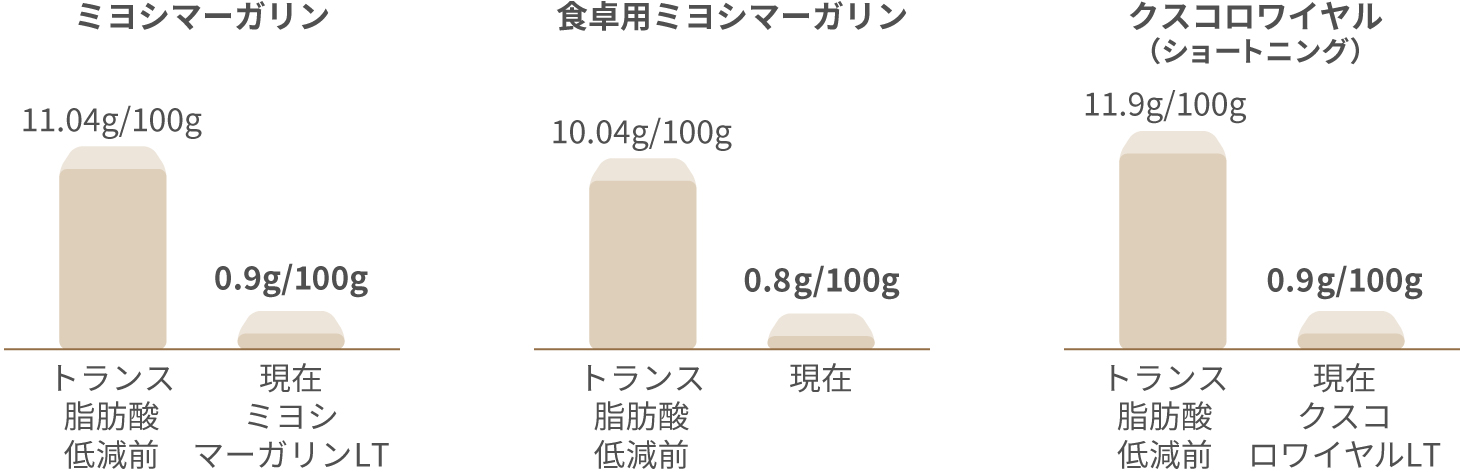 当社製品におけるトランス脂肪酸含有量一覧