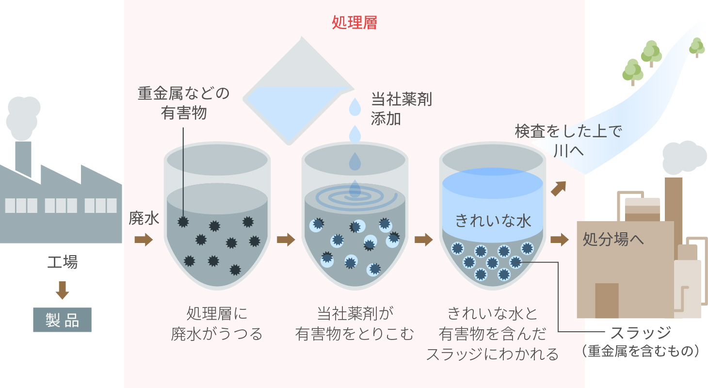 排水処理のイメージ図