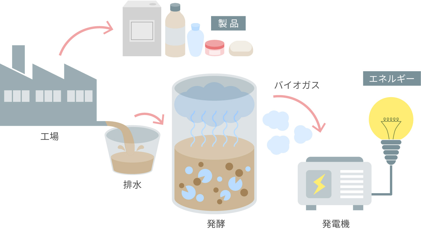 バイオガス発電のイメージ図